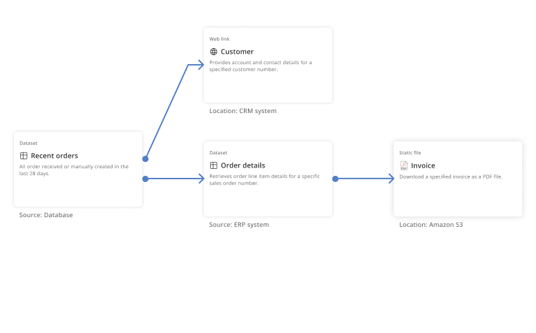 Asset hyperlinking for navigating disparate data