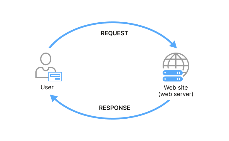 Web request
