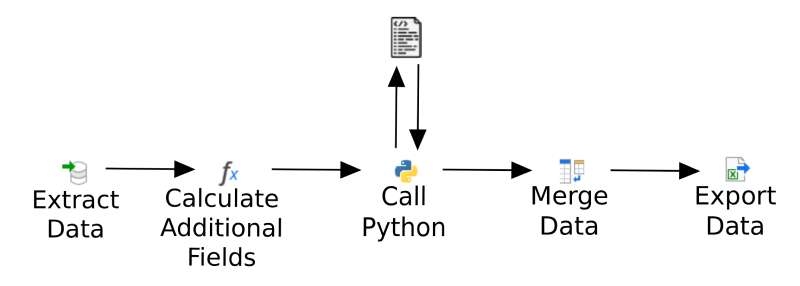 Data flow through EasyMorph and Python