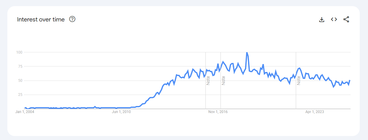 Interest in Big Data