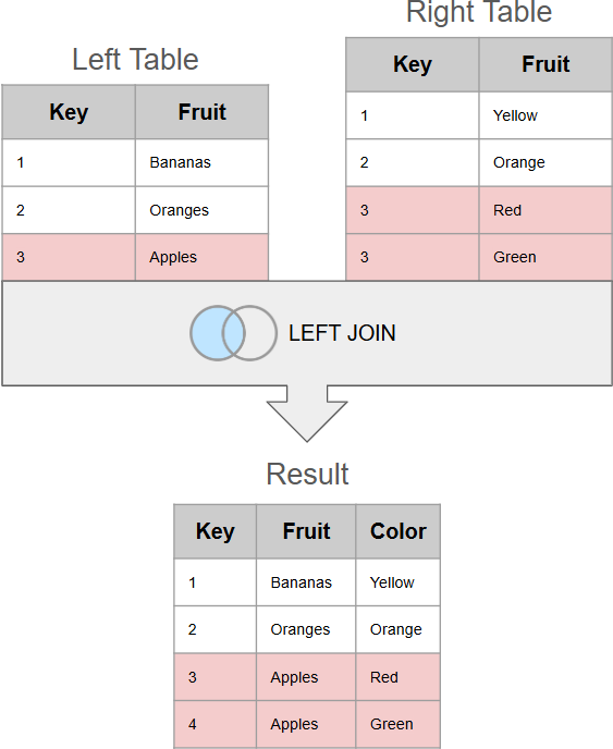 Duplicate keys in one table