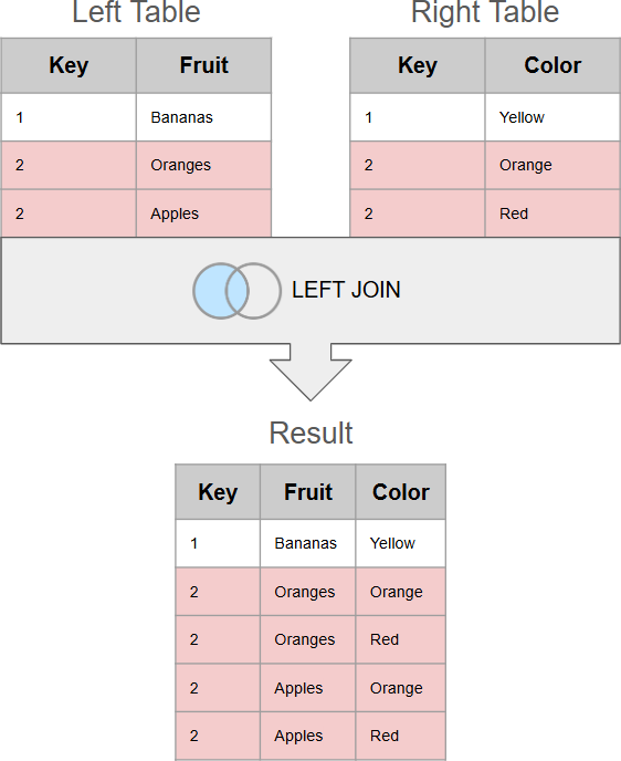 Duplicate keys in both tables