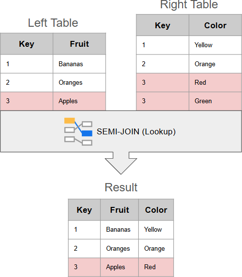 Semi-join