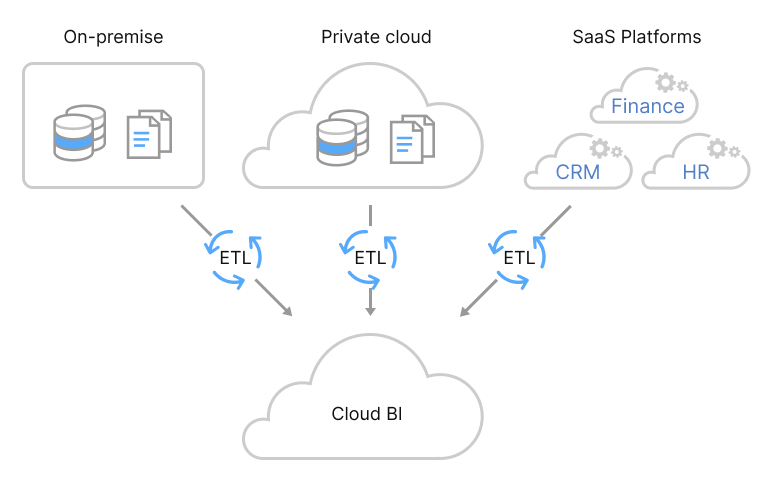 Do ETL where your data is