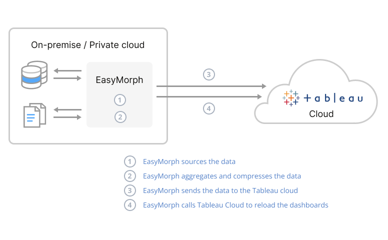Do ETL where your data is