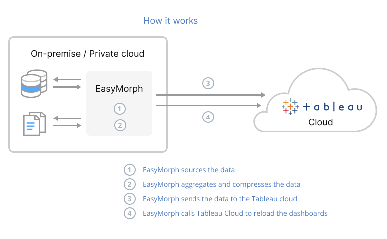 Do ETL where your data is