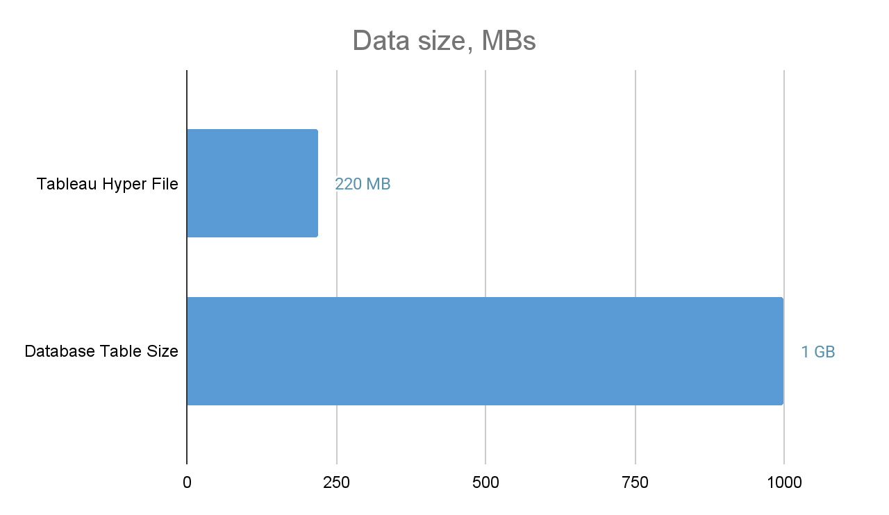 Do ETL where your data is