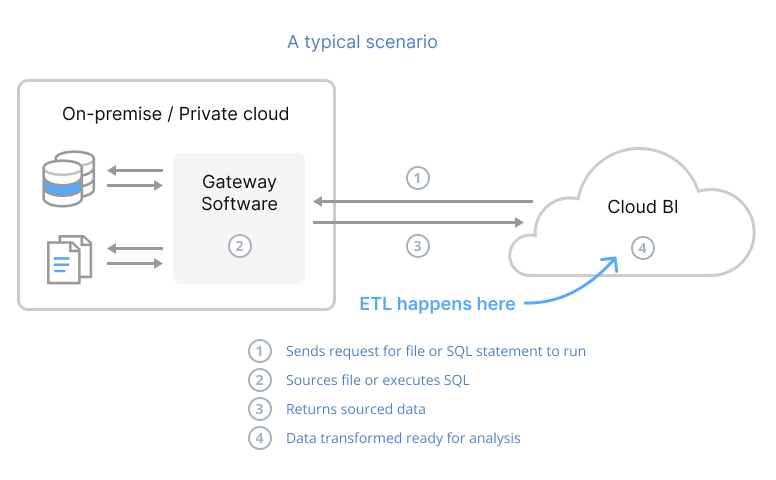 Do ETL where your data is