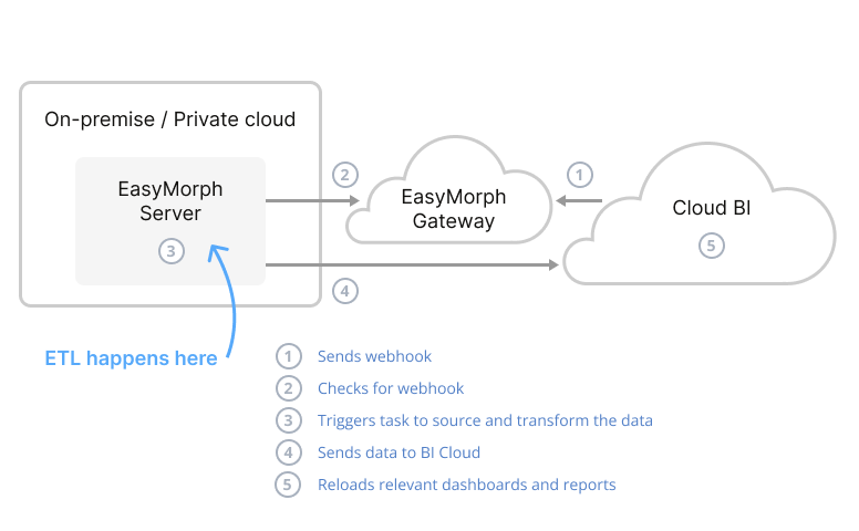 Do ETL where your data is