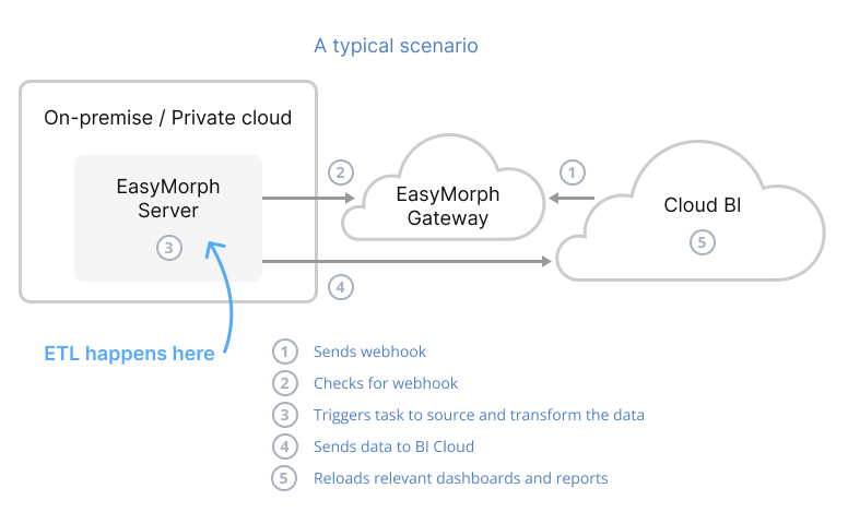 Do ETL where your data is