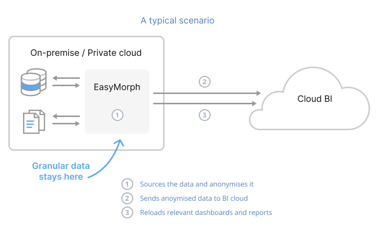 Do ETL where your data is