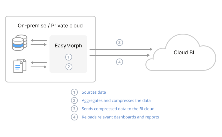 Do ETL where your data is