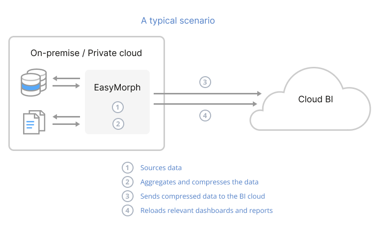 Do ETL where your data is
