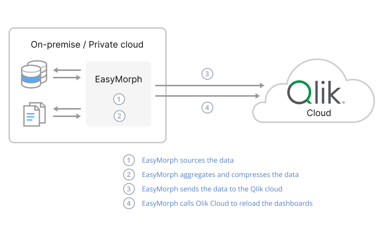 Do ETL where your data is