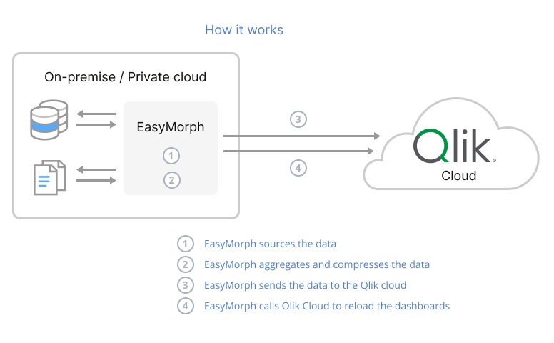Do ETL where your data is