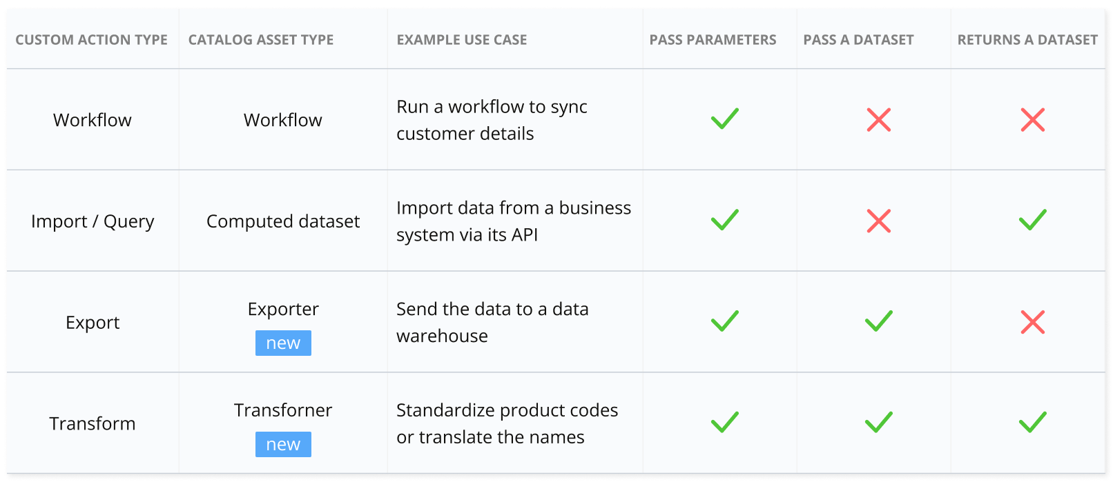 The different types of custom actions