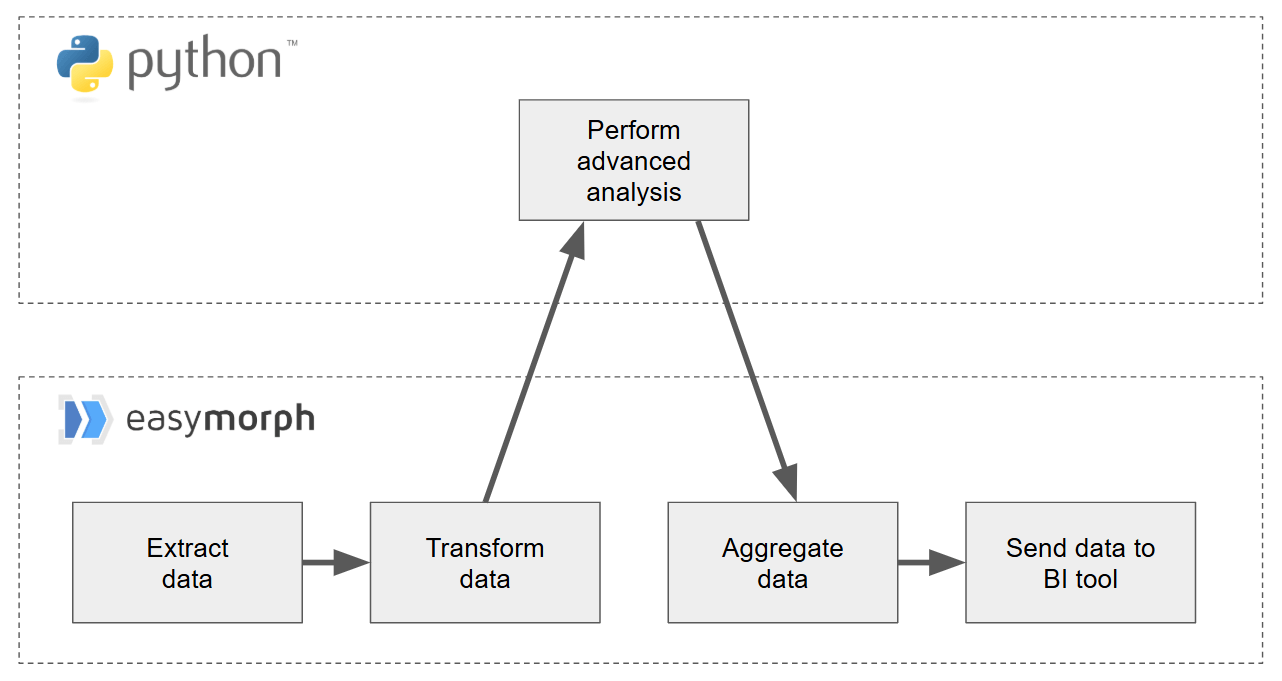 Passing data to and from Python scripts
