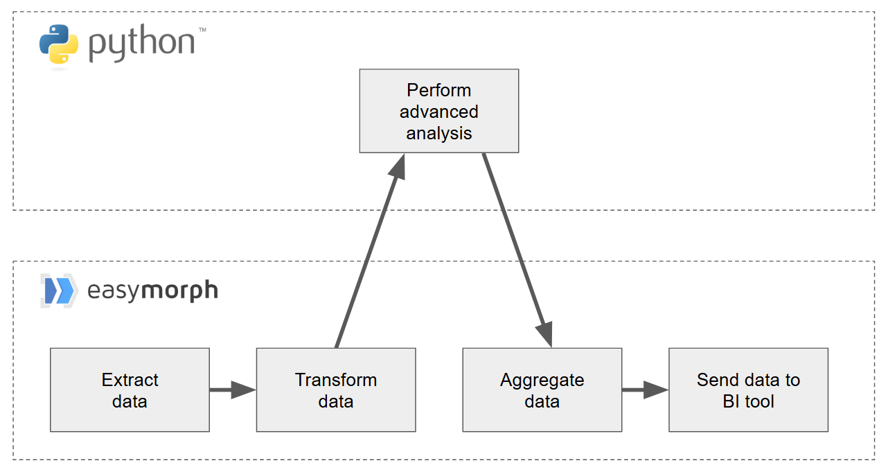 Passing data to and from Python scripts