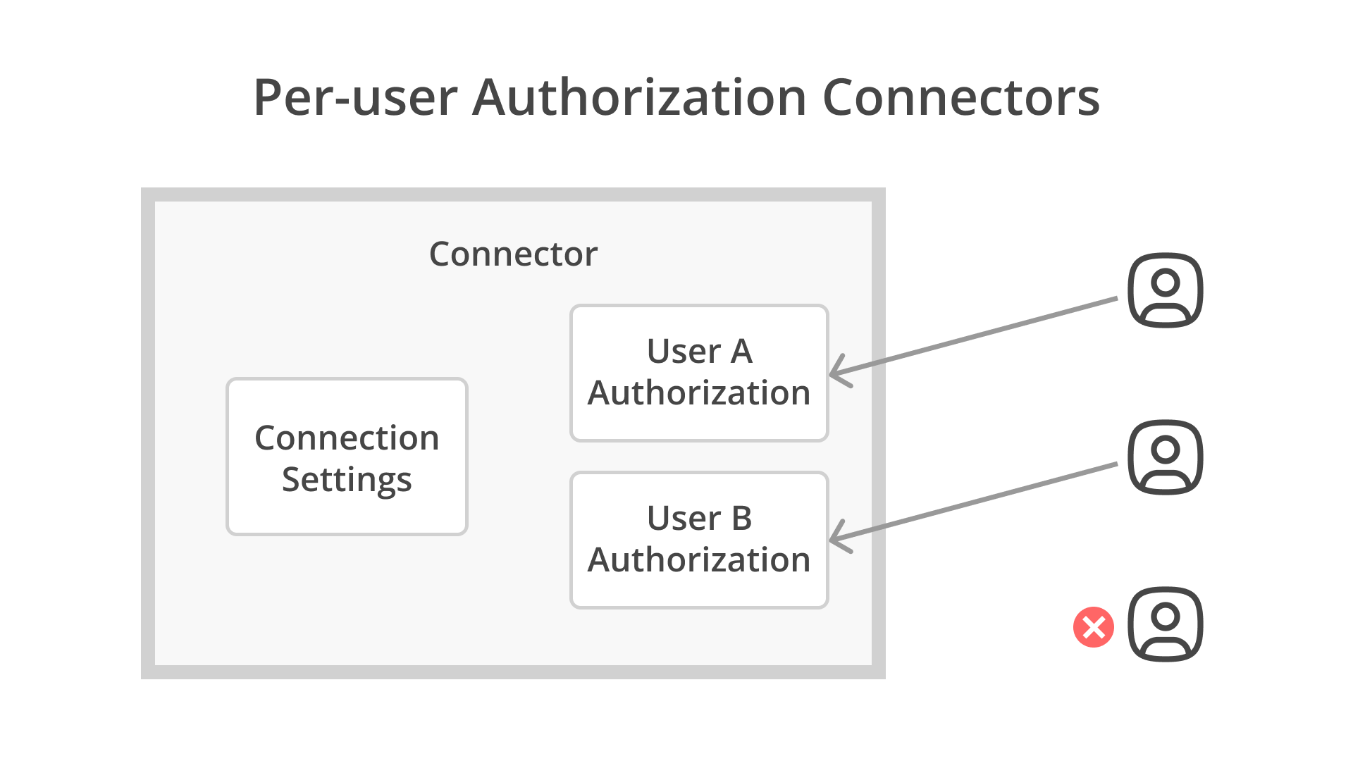 Per-user authorization connectors