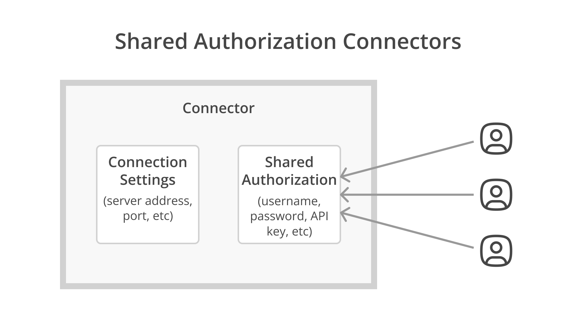Shared authorization connectors