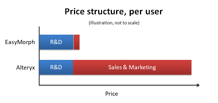 Price structure of Alteryx and EasyMorph