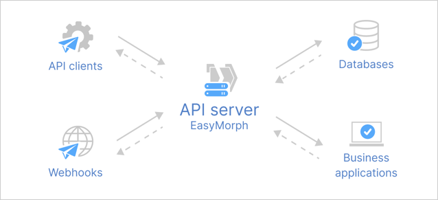 Seamless API Integrations