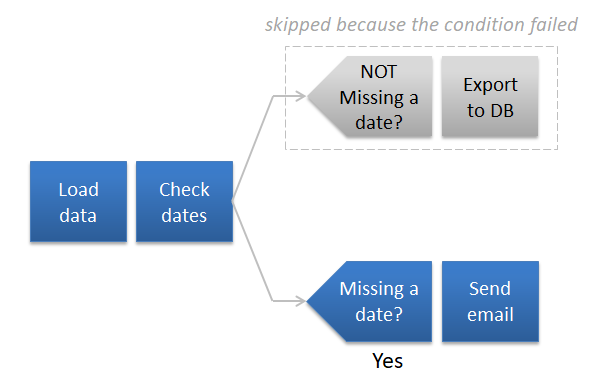 Conditional workflow using derived tables