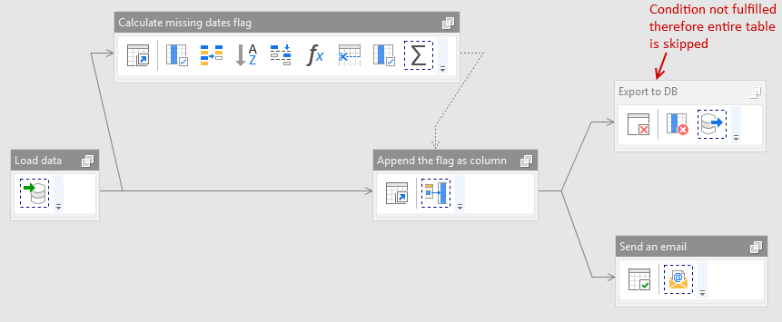 Conditional workflow using derived tables