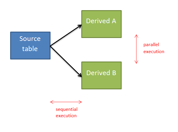 Parallel execution of derived tables