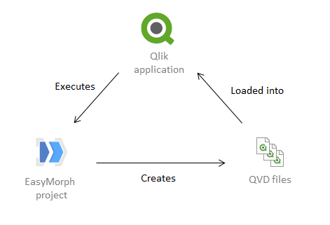 EasyMorph ETL for Qlik